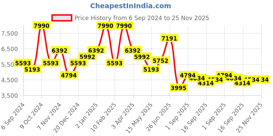myntra.com Little Clothings Boys Floral Embroidered Regular Kurta with Churidar little clothings Price History Graph from 6 Sep 2024 to 24 Nov 2025