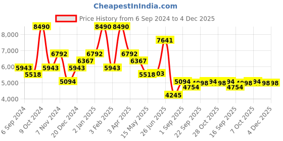 myntra.com Little Clothings Boys Floral Embroidered Regular Kurta with Churidar little clothings Price History Graph from 6 Sep 2024 to 4 Dec 2025