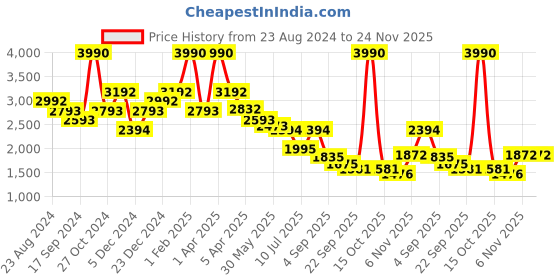 myntra.com Little Clothings Boys Floral Embroidered Regular Sequinned Linen Kurta with Pyjamas little clothings Price History Graph from 23 Aug 2024 to 23 Nov 2025