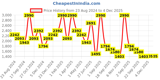 myntra.com Little Clothings Boys Floral Embroidered Regular Thread Work Kurta with Churidar little clothings Price History Graph from 23 Aug 2024 to 4 Dec 2025