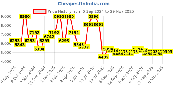 myntra.com Little Clothings Boys Floral Embroidered Regular Thread Work Kurta with Churidar little clothings Price History Graph from 6 Sep 2024 to 29 Nov 2025