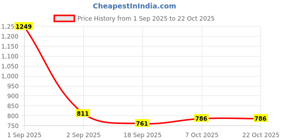 myntra.com Little Clothings Boys Floral Printed Organic Cotton Night Suit little clothings Price History Graph from 1 Sep 2025 to 21 Oct 2025
