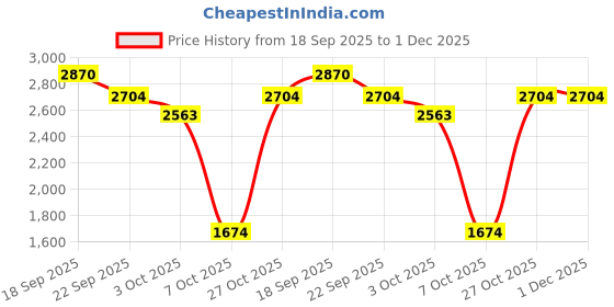 myntra.com Little Clothings Boys Floral Printed Regular Pure Cotton Kurta with Churidar little clothings Price History Graph from 18 Sep 2025 to 30 Nov 2025