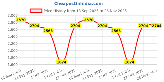 myntra.com Little Clothings Boys Floral Printed Regular Pure Cotton Kurta with Churidar little clothings Price History Graph from 18 Sep 2025 to 25 Nov 2025
