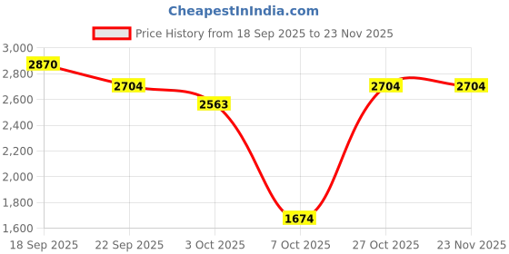 myntra.com Little Clothings Boys Floral Printed Regular Pure Cotton Kurta with Churidar little clothings Price History Graph from 18 Sep 2025 to 22 Nov 2025
