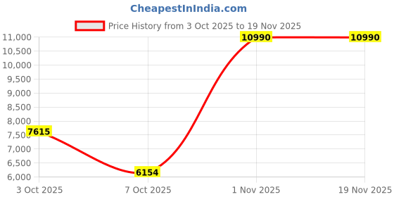 myntra.com Little Clothings Boys Mandarin Collar Straight Satin Kurta With Churidar & Nehru jacket little clothings Price History Graph from 3 Oct 2025 to 19 Nov 2025