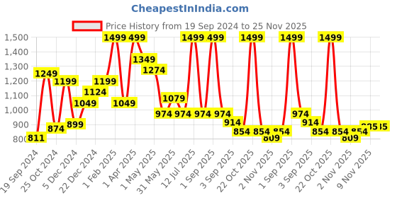 myntra.com Little Clothings Boys Printed Night suit little clothings Price History Graph from 19 Sep 2024 to 24 Nov 2025