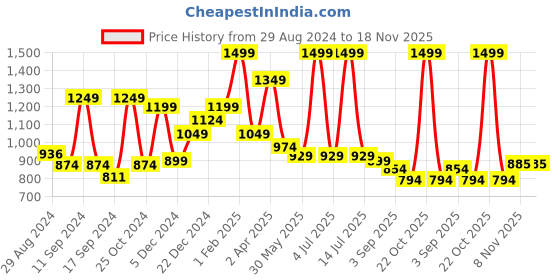 myntra.com Little Clothings Boys Printed Night suit little clothings Price History Graph from 29 Aug 2024 to 18 Nov 2025