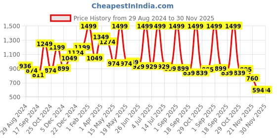 myntra.com Little Clothings Boys Printed Night suit little clothings Price History Graph from 29 Aug 2024 to 29 Nov 2025