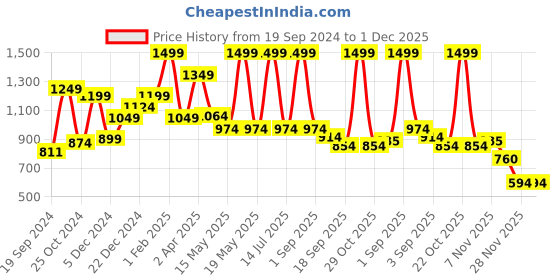 myntra.com Little Clothings Boys Printed Night suit little clothings Price History Graph from 19 Sep 2024 to 1 Dec 2025
