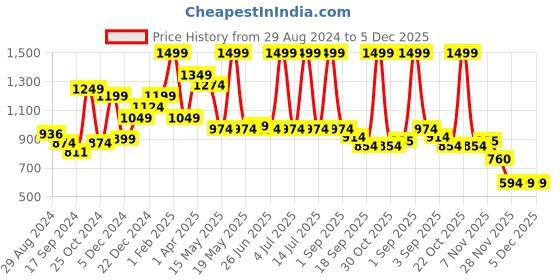 myntra.com Little Clothings Boys Printed Night suit little clothings Price History Graph from 29 Aug 2024 to 5 Dec 2025