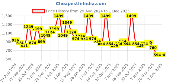 myntra.com Little Clothings Boys Printed Night suit little clothings Price History Graph from 29 Aug 2024 to 1 Dec 2025