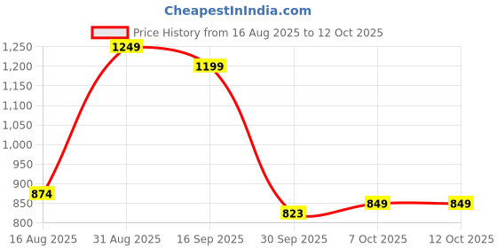 myntra.com Little Clothings Boys Printed Pure Cotton Shapes & Shadows Night suit little clothings Price History Graph from 16 Aug 2025 to 11 Oct 2025