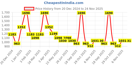 myntra.com Little Clothings Boys Printed Regular Pure Cotton Kurta with Churidar little clothings Price History Graph from 20 Dec 2024 to 24 Nov 2025