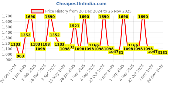 myntra.com Little Clothings Boys Printed Regular Pure Cotton Kurta with Churidar little clothings Price History Graph from 20 Dec 2024 to 25 Nov 2025