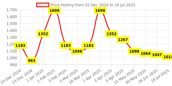 myntra.com Little Clothings Boys Printed Regular Pure Cotton Kurta with Churidar little clothings Price History Graph from 20 Dec 2024 to 16 Jul 2025