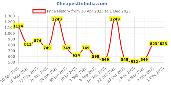 myntra.com Little Clothings Boys Printed shirt paired with a solid pajama set little clothings Price History Graph from 30 Apr 2025 to 29 Nov 2025