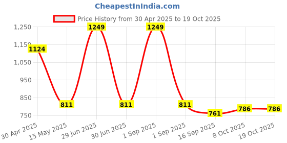 myntra.com Little Clothings Boys Printed shirt with Half sleeve paired with a pajama set little clothings Price History Graph from 30 Apr 2025 to 17 Oct 2025