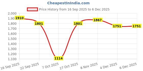 myntra.com Little Clothings Boys Pure Cotton Kurta with Churidar little clothings Price History Graph from 16 Sep 2025 to 4 Dec 2025