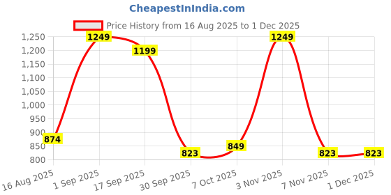 myntra.com Little Clothings Boys Red Marshmallow PJ set little clothings Price History Graph from 16 Aug 2025 to 30 Nov 2025
