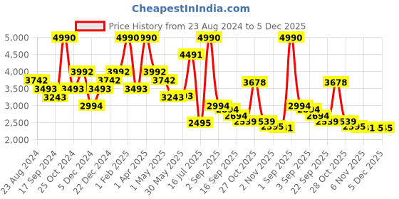 myntra.com Little Clothings Boys Regular Gotta Patti Linen Kurta with Pyjamas little clothings Price History Graph from 23 Aug 2024 to 5 Dec 2025