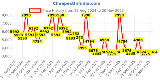 myntra.com Little Clothings Boys Regular Linen Kurta with Churidar little clothings Price History Graph from 23 Aug 2024 to 29 Nov 2025