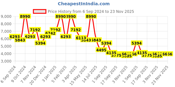 myntra.com Little Clothings Boys Regular Linen Kurta with Churidar little clothings Price History Graph from 6 Sep 2024 to 23 Nov 2025