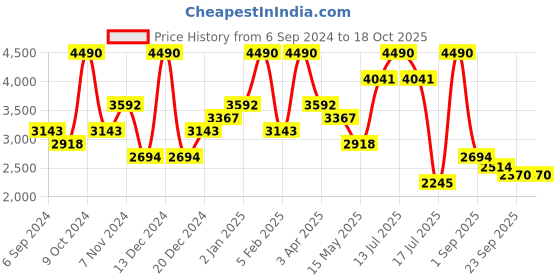 myntra.com Little Clothings Boys Regular Linen Kurta with Churidar little clothings Price History Graph from 6 Sep 2024 to 18 Oct 2025