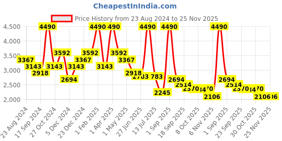 myntra.com Little Clothings Boys Regular Linen Kurta with Pyjamas little clothings Price History Graph from 23 Aug 2024 to 25 Nov 2025