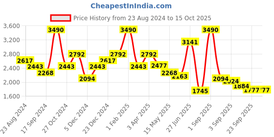 myntra.com Little Clothings Boys Regular Linen Kurta with Pyjamas little clothings Price History Graph from 23 Aug 2024 to 15 Oct 2025