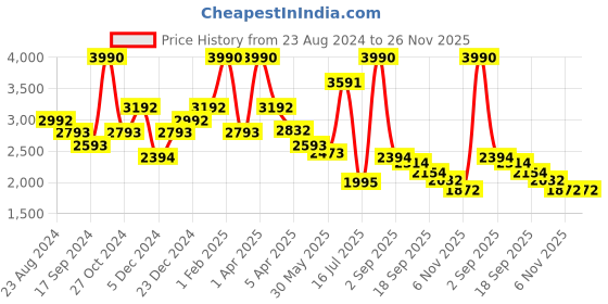 myntra.com Little Clothings Boys Regular Linen Kurta with Pyjamas little clothings Price History Graph from 23 Aug 2024 to 25 Nov 2025