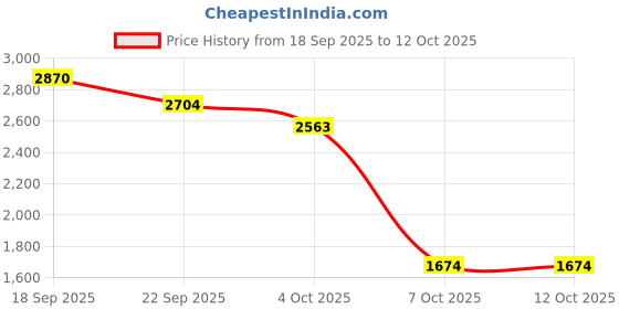 myntra.com Little Clothings Boys Regular Pure Cotton Kurta with Churidar little clothings Price History Graph from 18 Sep 2025 to 11 Oct 2025