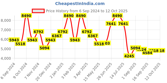 myntra.com Little Clothings Boys Regular Sequinned Kurta with Churidar little clothings Price History Graph from 6 Sep 2024 to 12 Oct 2025