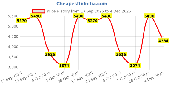 myntra.com Little Clothings Boys Regular Sequinned Pure Cotton Kurta with Churidar little clothings Price History Graph from 17 Sep 2025 to 4 Dec 2025