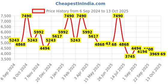 myntra.com Little Clothings Boys Regular Thread Work Kurta with Churidar little clothings Price History Graph from 6 Sep 2024 to 13 Oct 2025