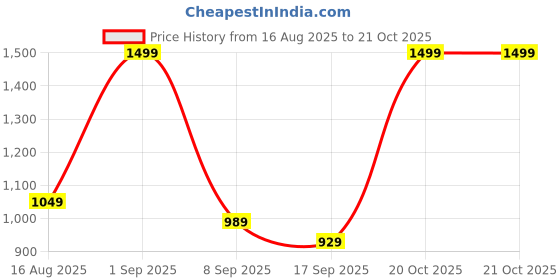 myntra.com Little Clothings Boys Shapes and Shadows Night suits little clothings Price History Graph from 16 Aug 2025 to 21 Oct 2025