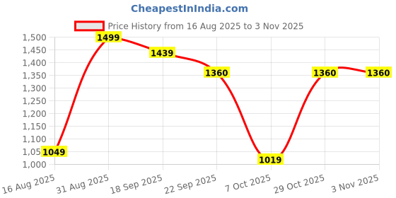 myntra.com Little Clothings Girl Floral Night suits little clothings Price History Graph from 16 Aug 2025 to 2 Nov 2025