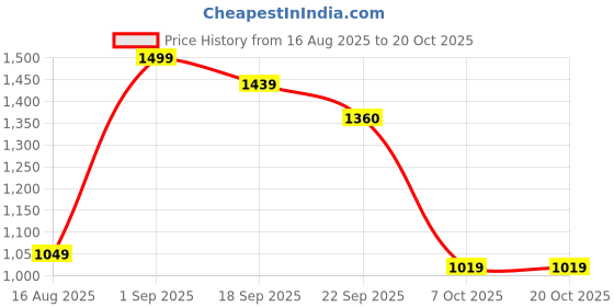 myntra.com Little Clothings Girls Cotton Conversational Printed Night suit little clothings Price History Graph from 16 Aug 2025 to 20 Oct 2025
