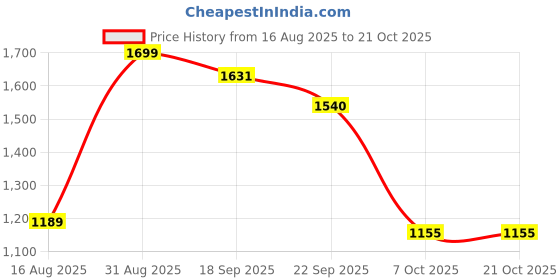 myntra.com Little Clothings Girls Cotton Night suit With Shirt With pyjama little clothings Price History Graph from 16 Aug 2025 to 21 Oct 2025