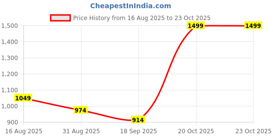 myntra.com Little Clothings Girls Graphic Printed Night suit little clothings Price History Graph from 16 Aug 2025 to 22 Oct 2025