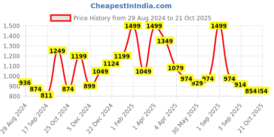 myntra.com Little Clothings Girls Printed Night suit little clothings Price History Graph from 29 Aug 2024 to 21 Oct 2025