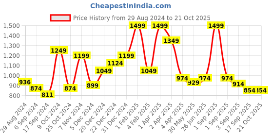 myntra.com Little Clothings Girls Printed Night suit little clothings Price History Graph from 29 Aug 2024 to 21 Oct 2025