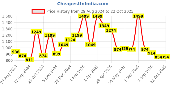 myntra.com Little Clothings Girls Printed Night suit little clothings Price History Graph from 29 Aug 2024 to 21 Oct 2025
