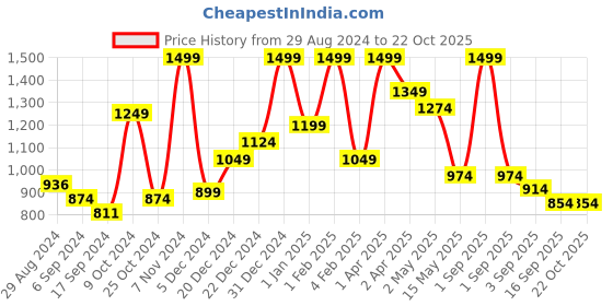 myntra.com Little Clothings Girls Printed Night suit little clothings Price History Graph from 29 Aug 2024 to 21 Oct 2025