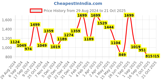 myntra.com Little Clothings Girls Printed Night suit little clothings Price History Graph from 29 Aug 2024 to 21 Oct 2025