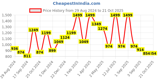 myntra.com Little Clothings Girls Printed Night suit little clothings Price History Graph from 29 Aug 2024 to 20 Oct 2025