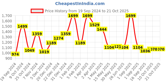 myntra.com Little Clothings Girls Printed Night suit little clothings Price History Graph from 19 Sep 2024 to 20 Oct 2025