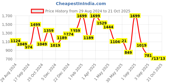 myntra.com Little Clothings Girls Printed Night suit little clothings Price History Graph from 29 Aug 2024 to 21 Oct 2025