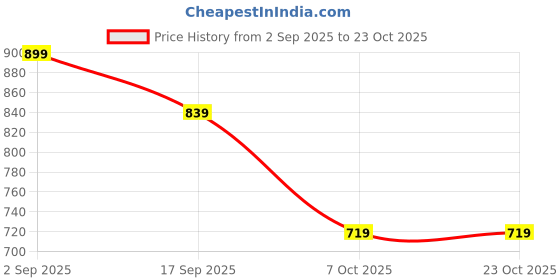 myntra.com Little Clothings Girls Printed Organic Cotton Night suit little clothings Price History Graph from 2 Sep 2025 to 22 Oct 2025