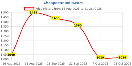 myntra.com Little Clothings Girls Printed Pure Cotton Marshmallow Night suits little clothings Price History Graph from 16 Aug 2025 to 20 Oct 2025